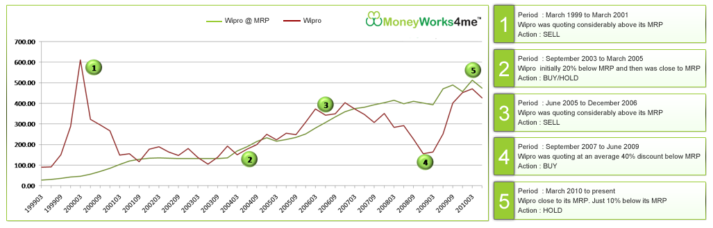 Stocks at MRP from Moneyworks4me.com 
